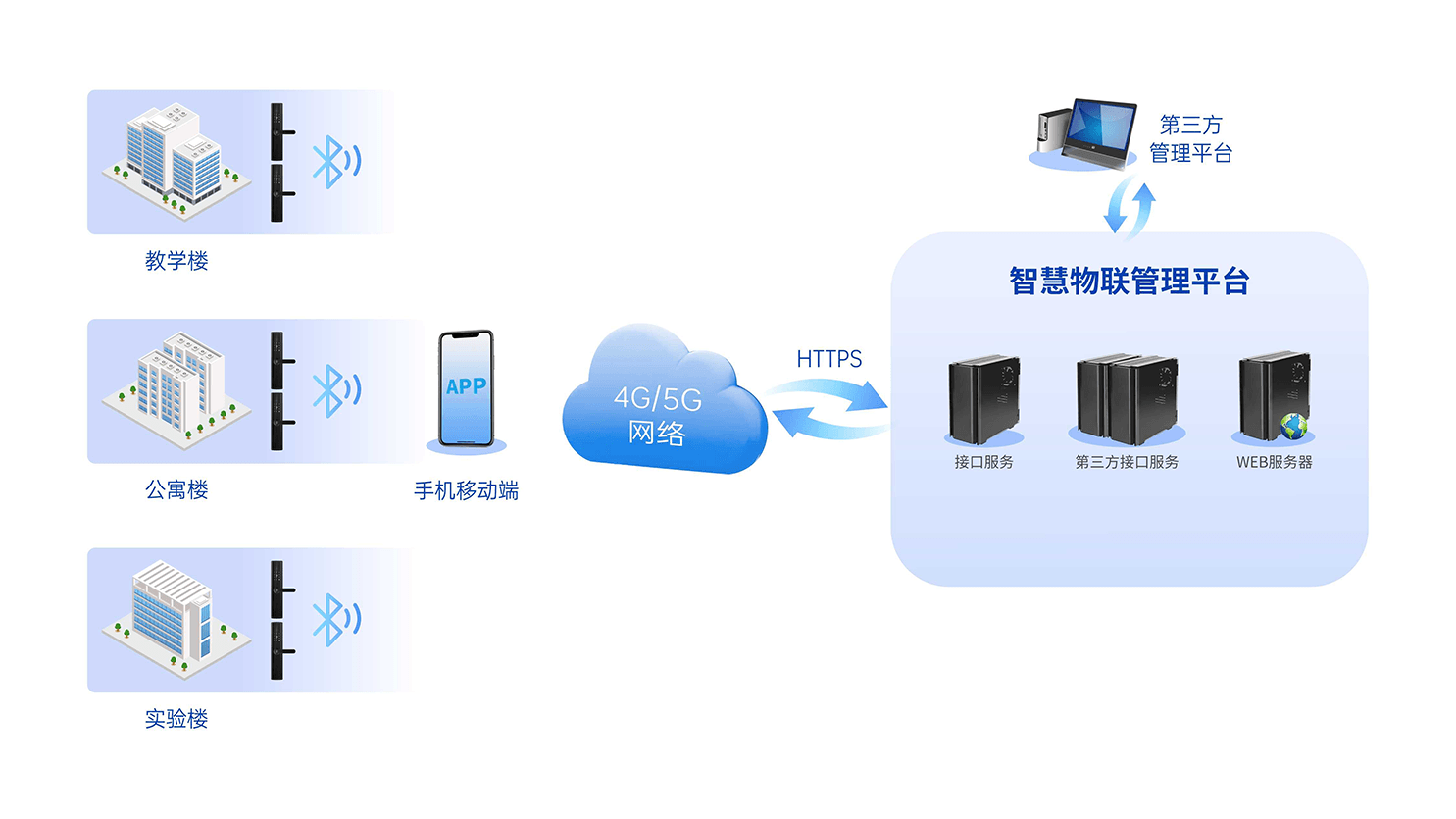 蓝牙无线通讯组网