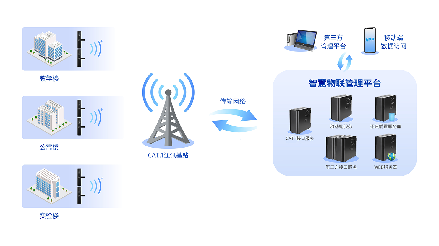 4G CAT.1无线组网